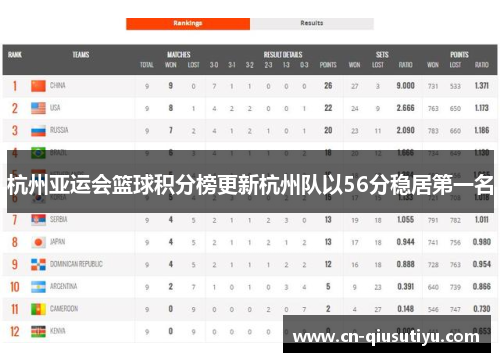 杭州亚运会篮球积分榜更新杭州队以56分稳居第一名