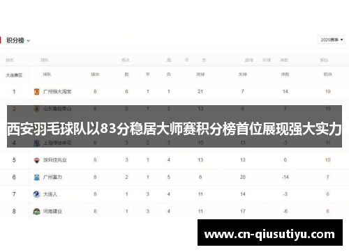 西安羽毛球队以83分稳居大师赛积分榜首位展现强大实力